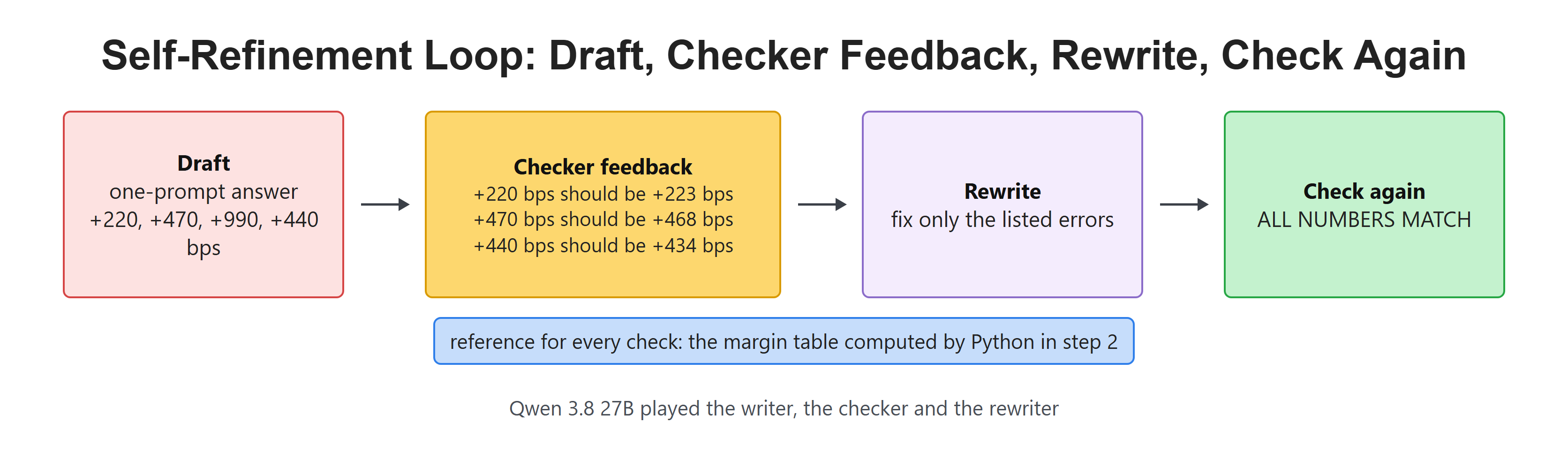 Self-Refinement Loop: Draft, Checker Feedback, Rewrite, Check Again