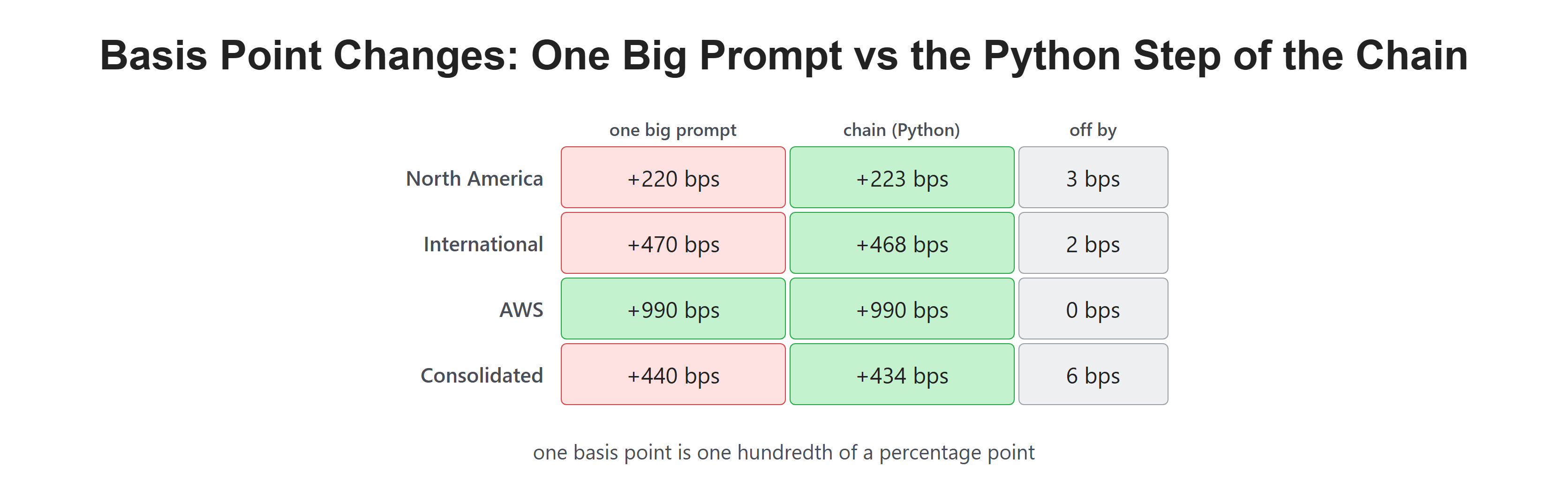 Basis Point Changes: One Big Prompt vs the Python Step of the Chain