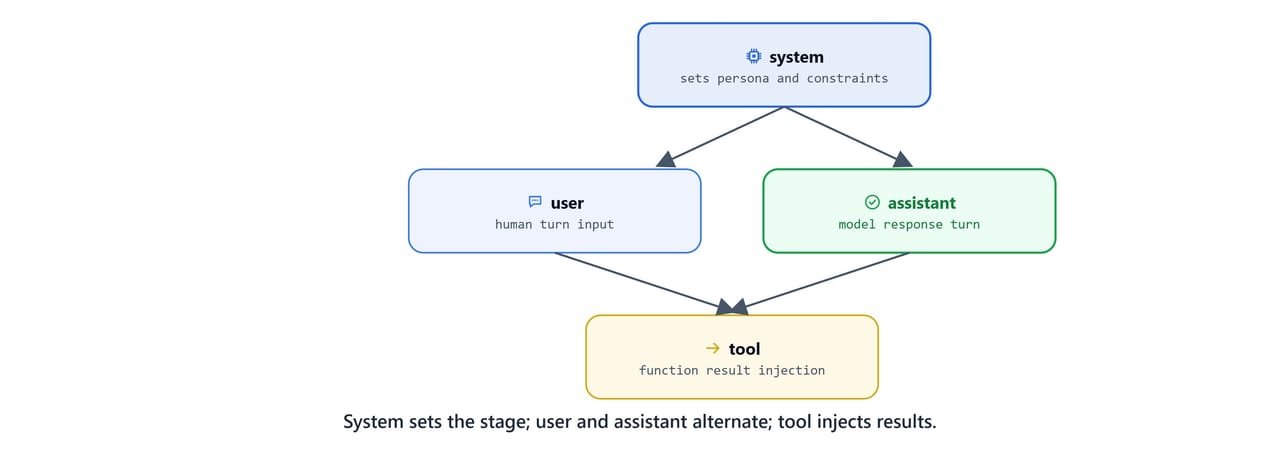Diagram of chat message roles showing the system role setting the stage while user and assistant alternate and a tool injects results