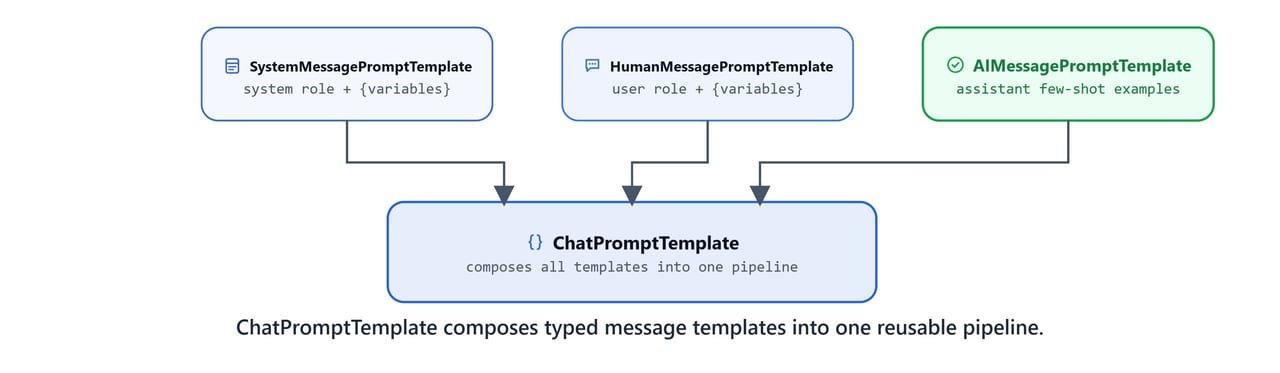 Diagram showing System, Human, and AI message prompt templates composed by ChatPromptTemplate into one reusable pipeline