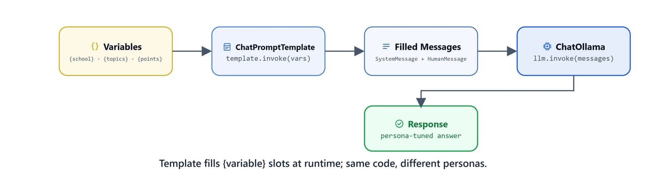 Diagram showing a prompt template filling its variable placeholders at runtime so the same code drives different personas