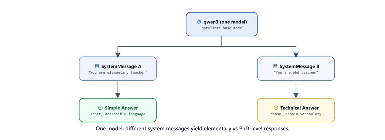 Diagram showing one base model producing an elementary-level answer versus a PhD-level answer depending on the system message