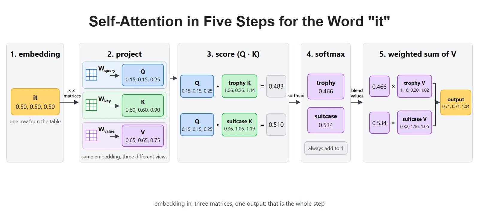 Self-Attention in Five Steps for the Word "it"