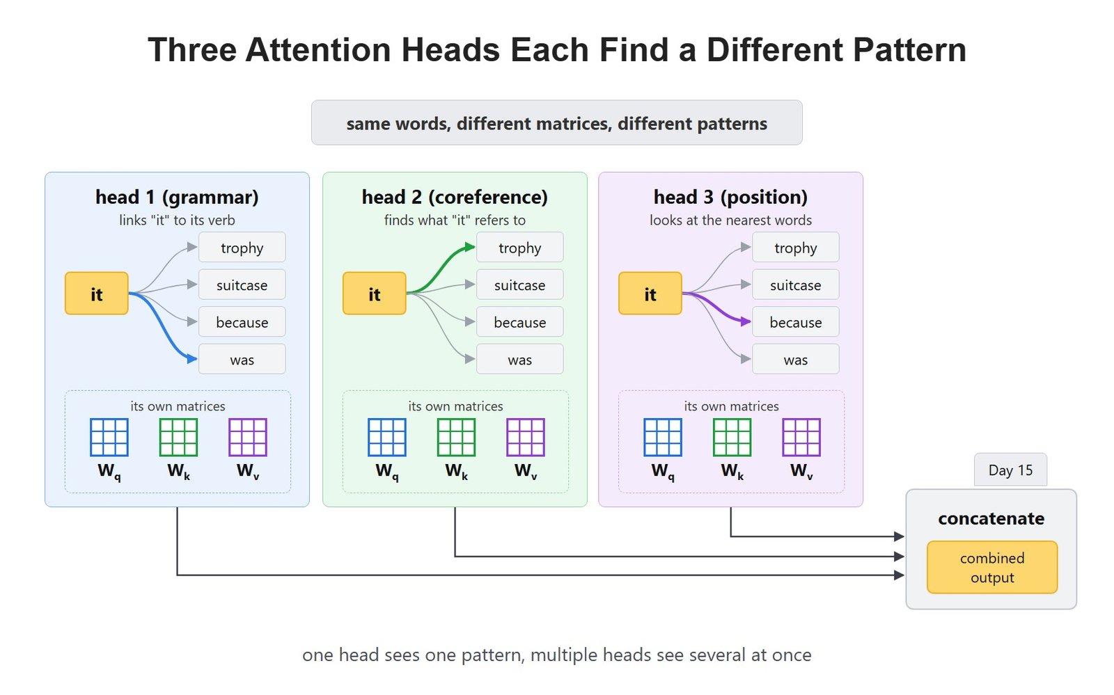 Three Attention Heads Each Find a Different Pattern