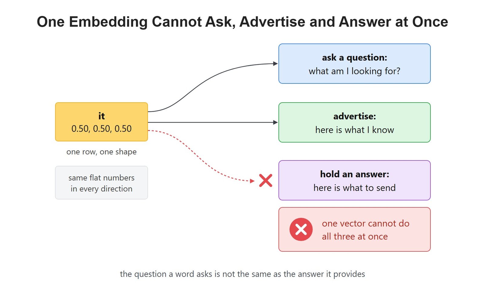 One Embedding Cannot Ask, Advertise and Answer at Once
