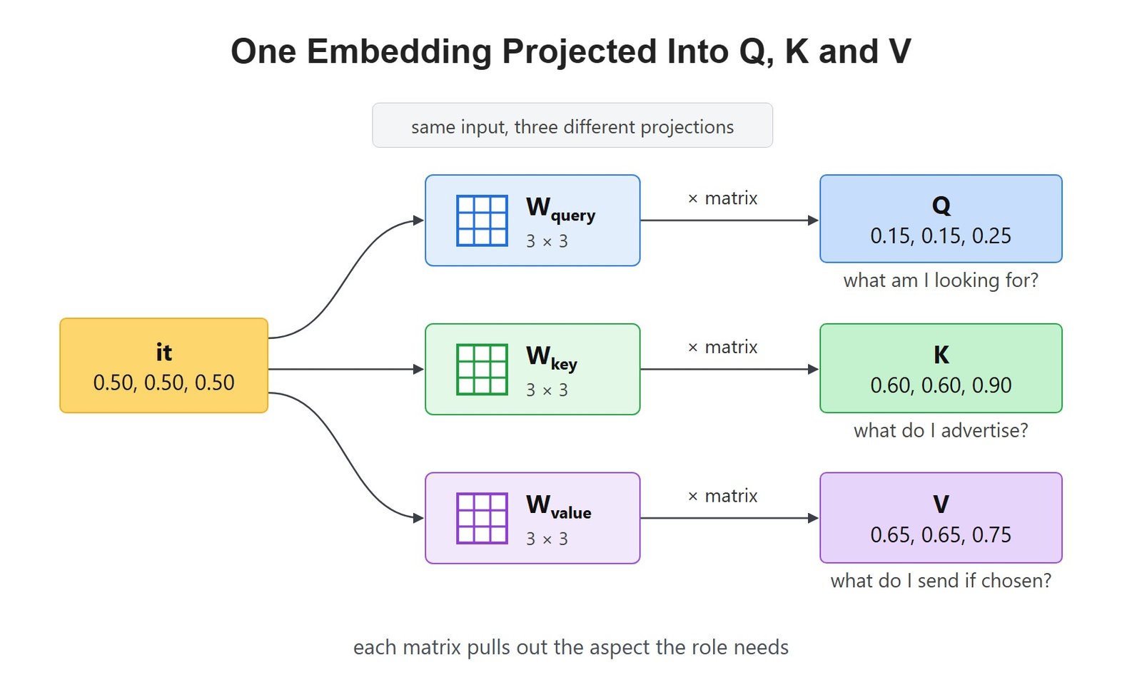 One Embedding Projected Into Q, K and V