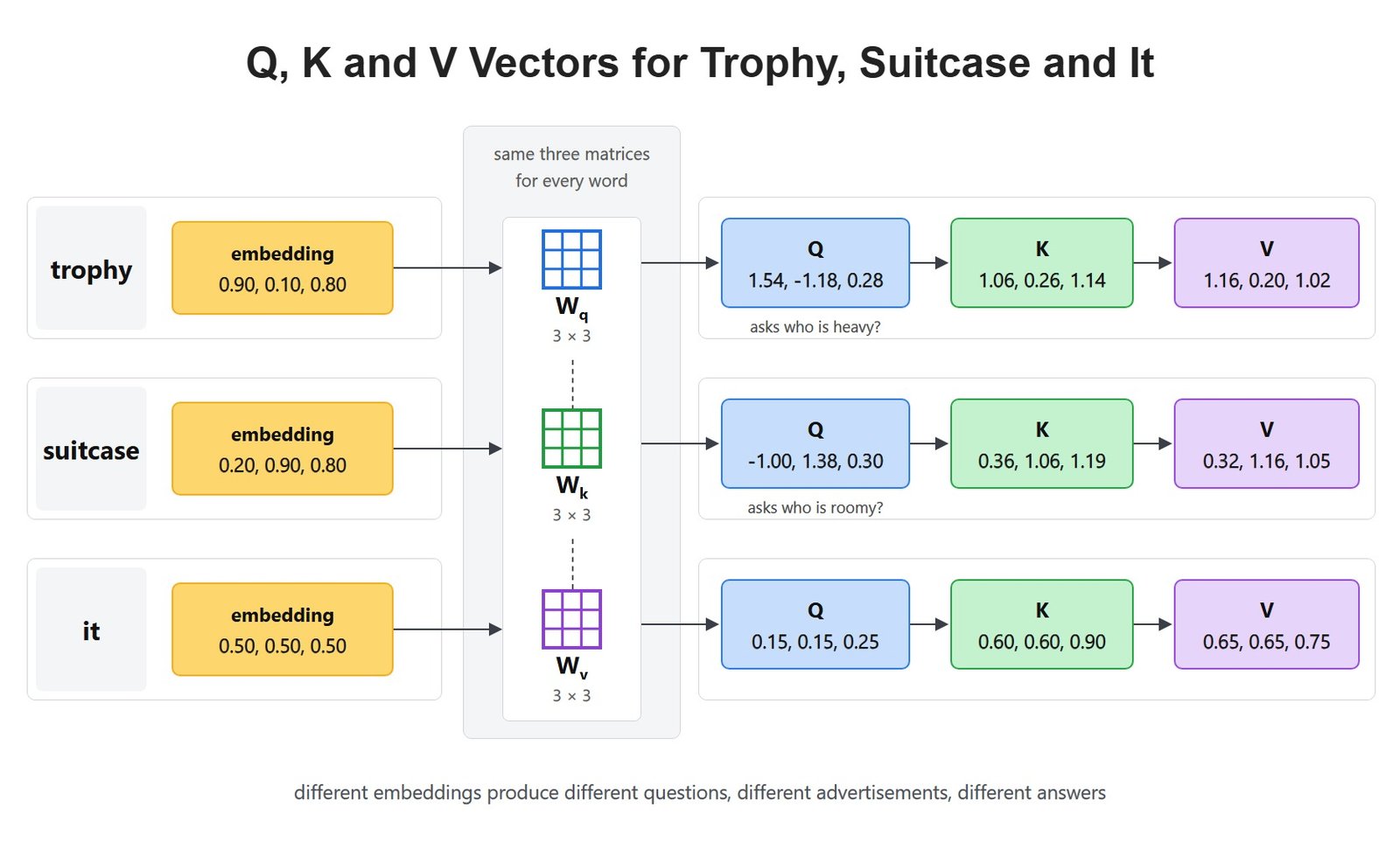 Q, K and V Vectors for Trophy, Suitcase and It