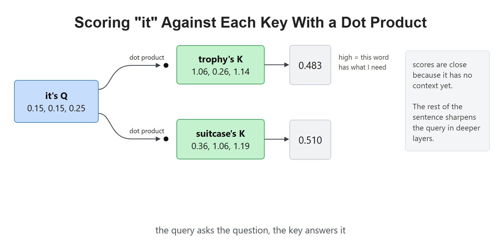 Scoring "it" Against Each Key With a Dot Product