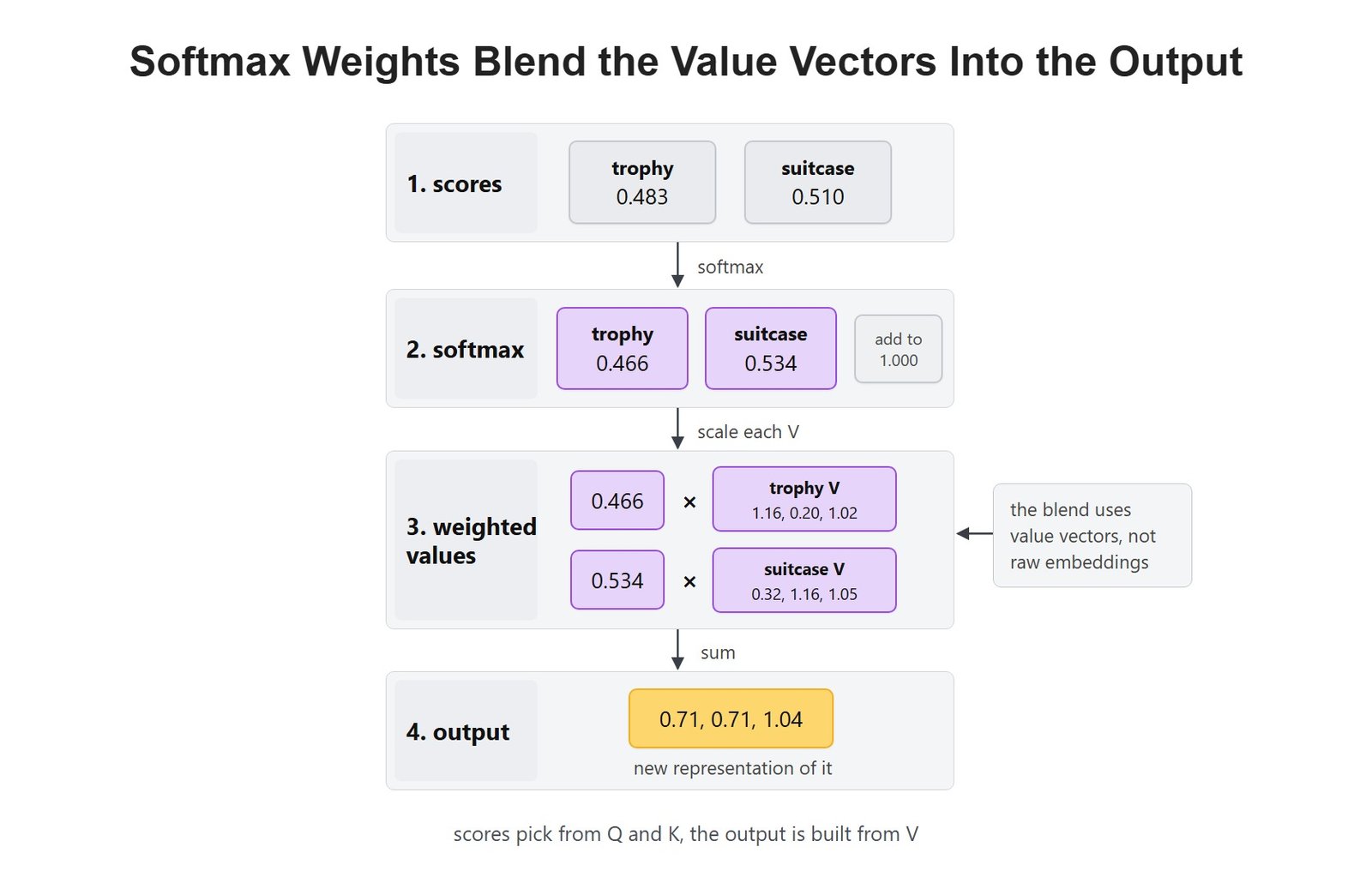 Softmax Weights Blend the Value Vectors Into the Output