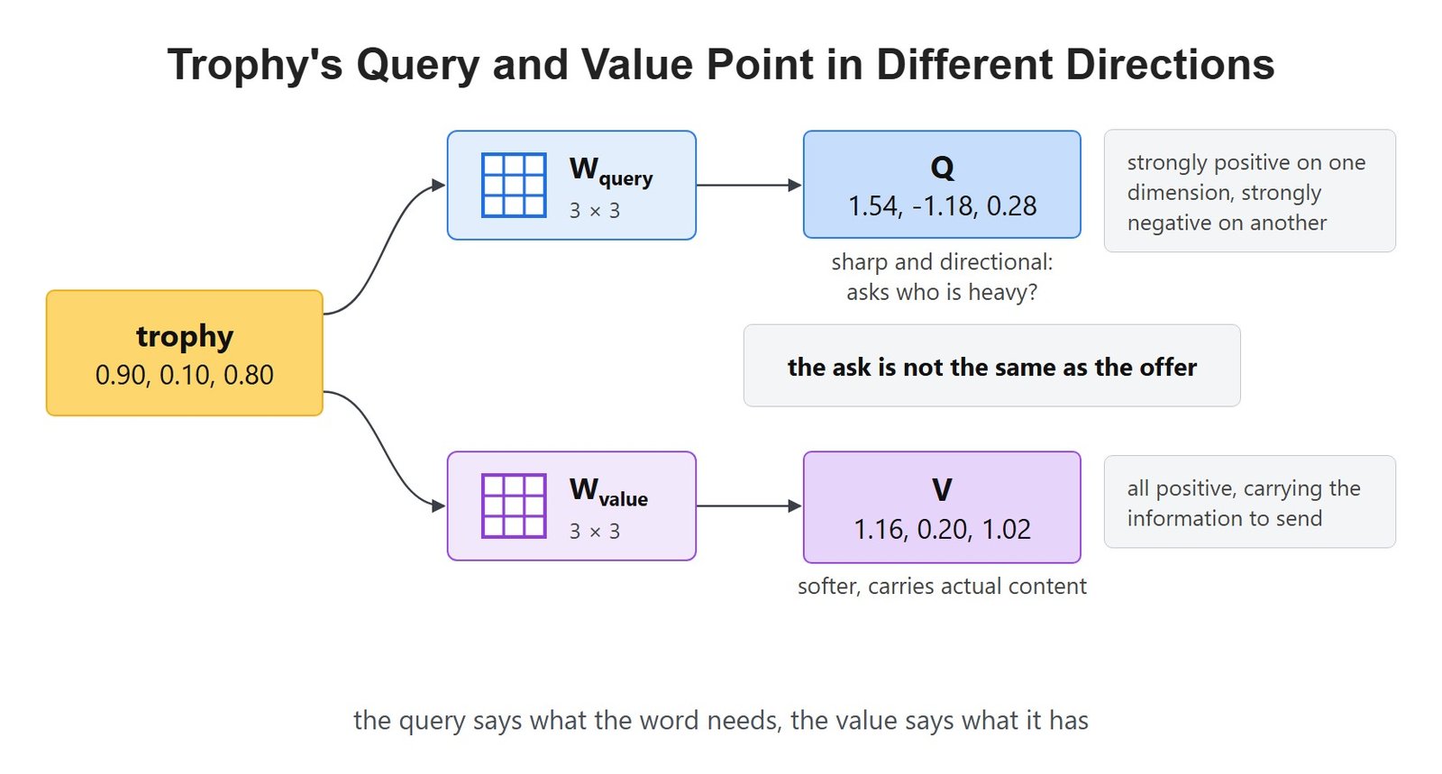 Trophy's Query and Value Point in Different Directions