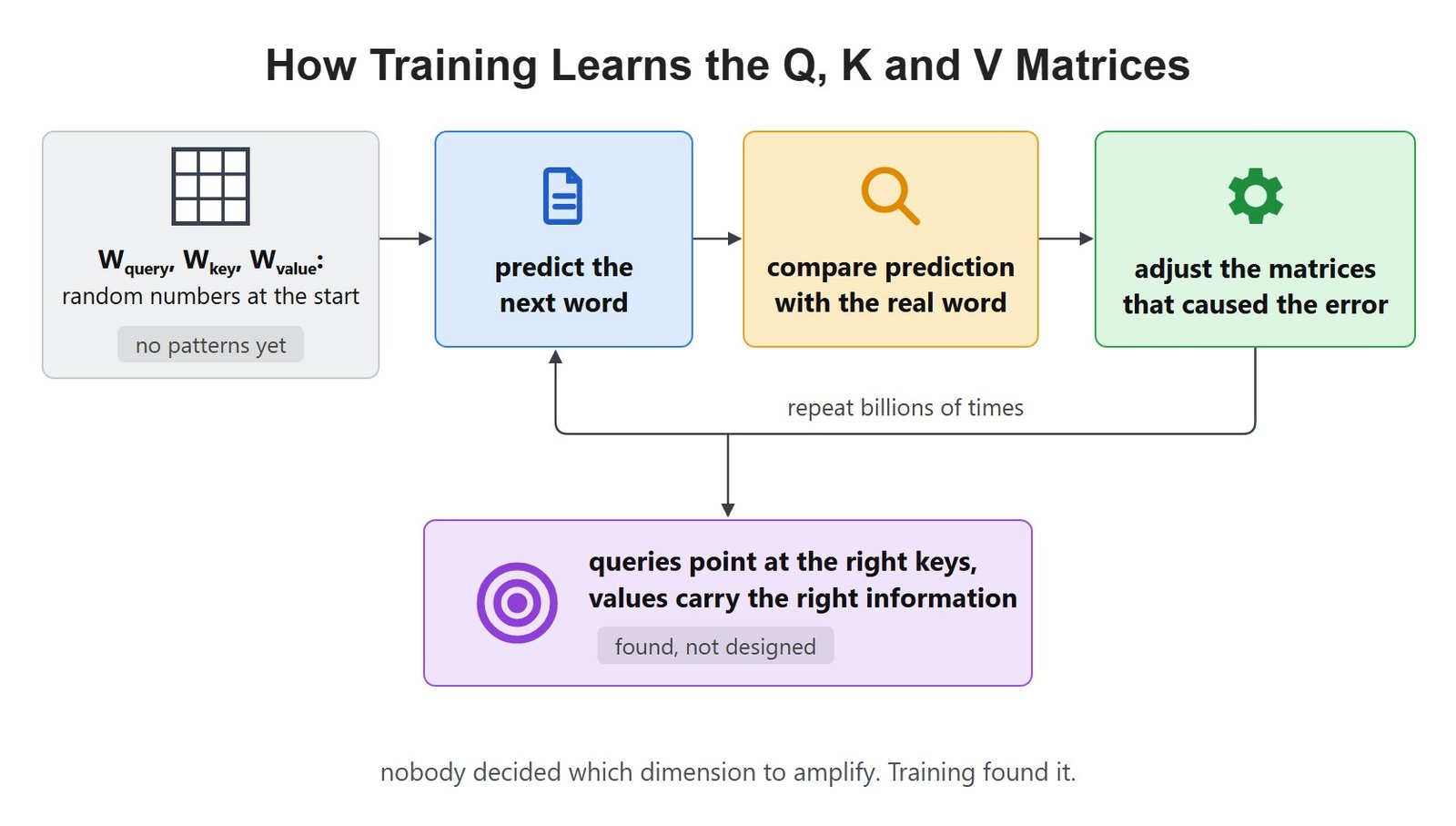 How Training Learns the Q, K and V Matrices