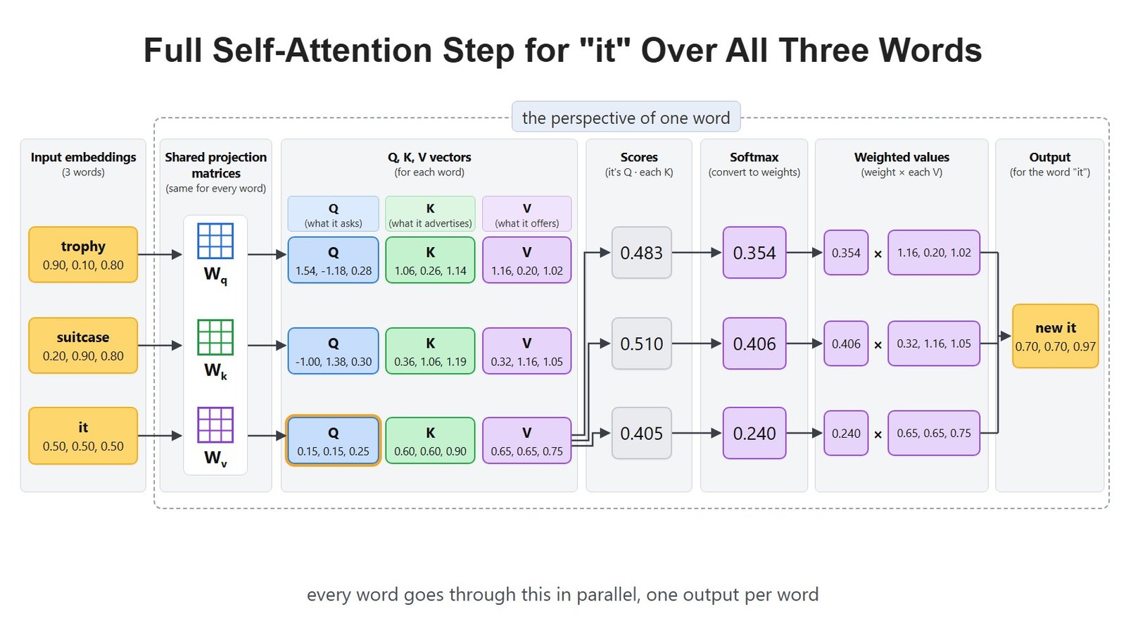 Full Self-Attention Step for "it" Over All Three Words