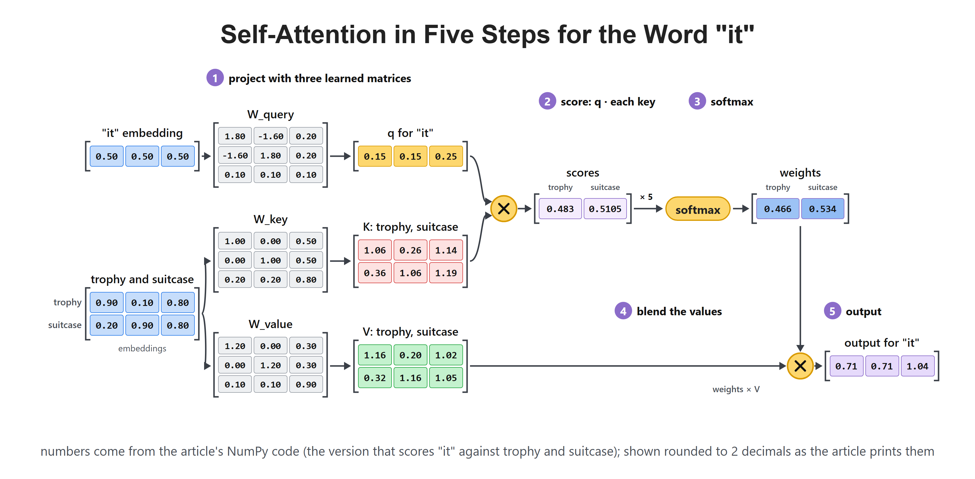 Self-Attention in Five Steps for the Word "it"