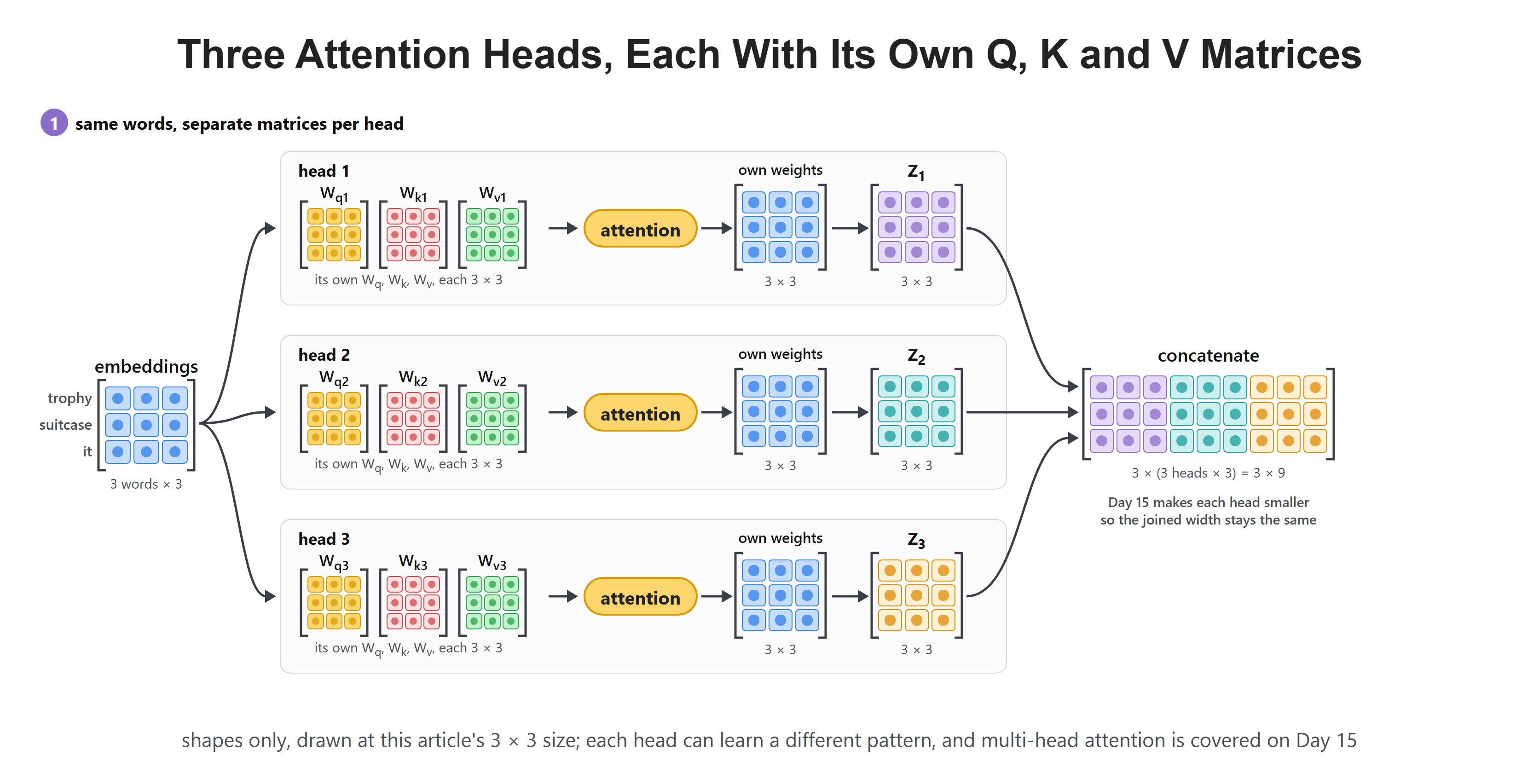 Three Attention Heads, Each With Its Own Q, K and V Matrices