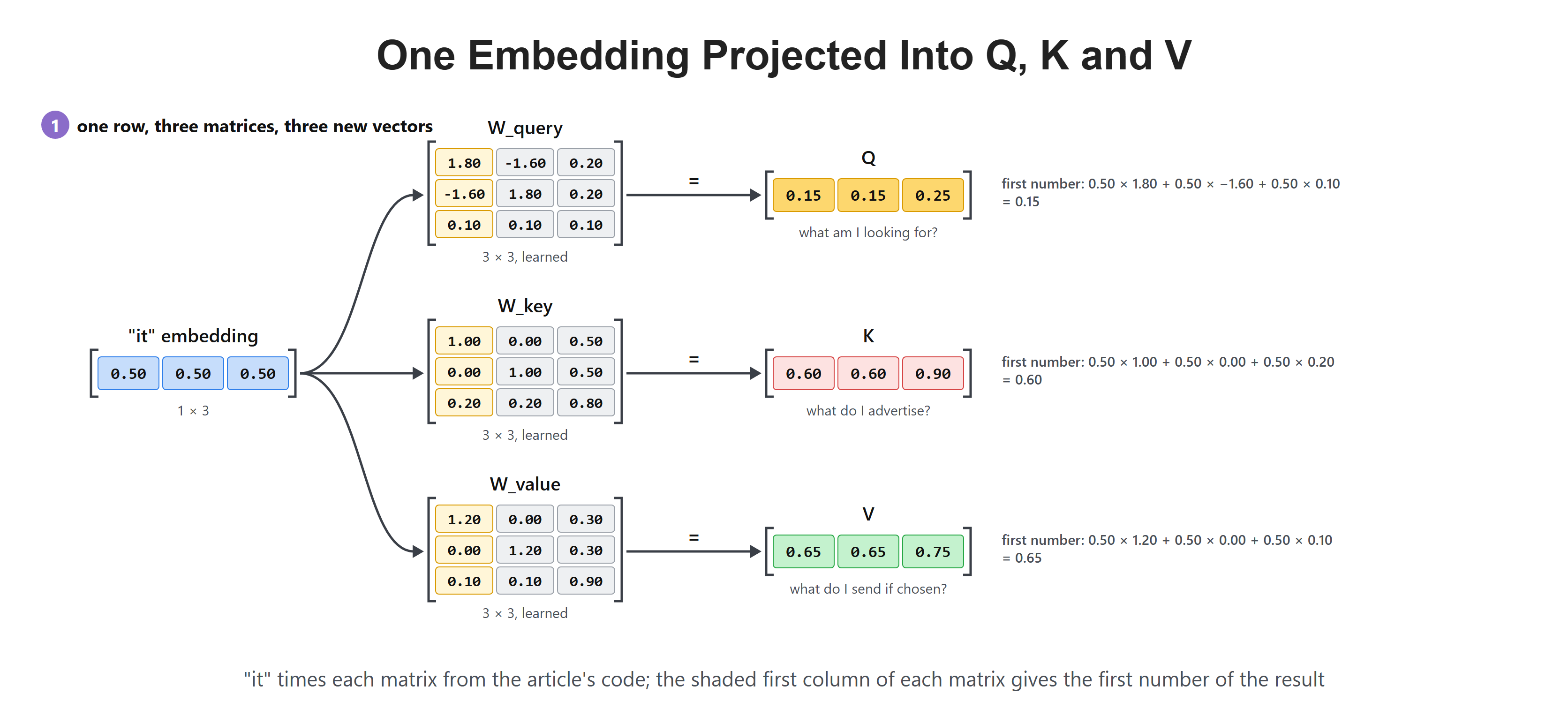 One Embedding Projected Into Q, K and V