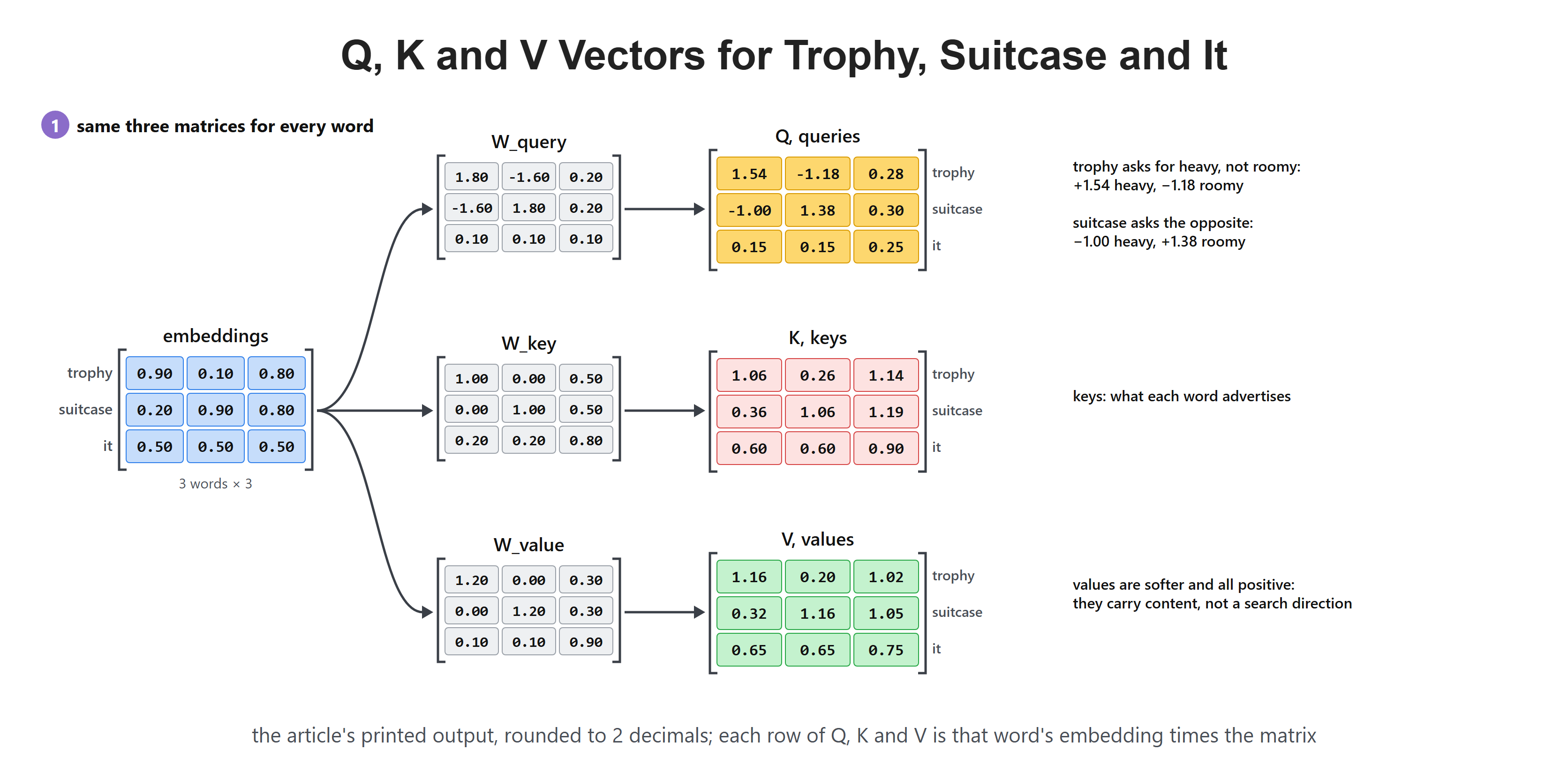 Q, K and V Vectors for Trophy, Suitcase and It