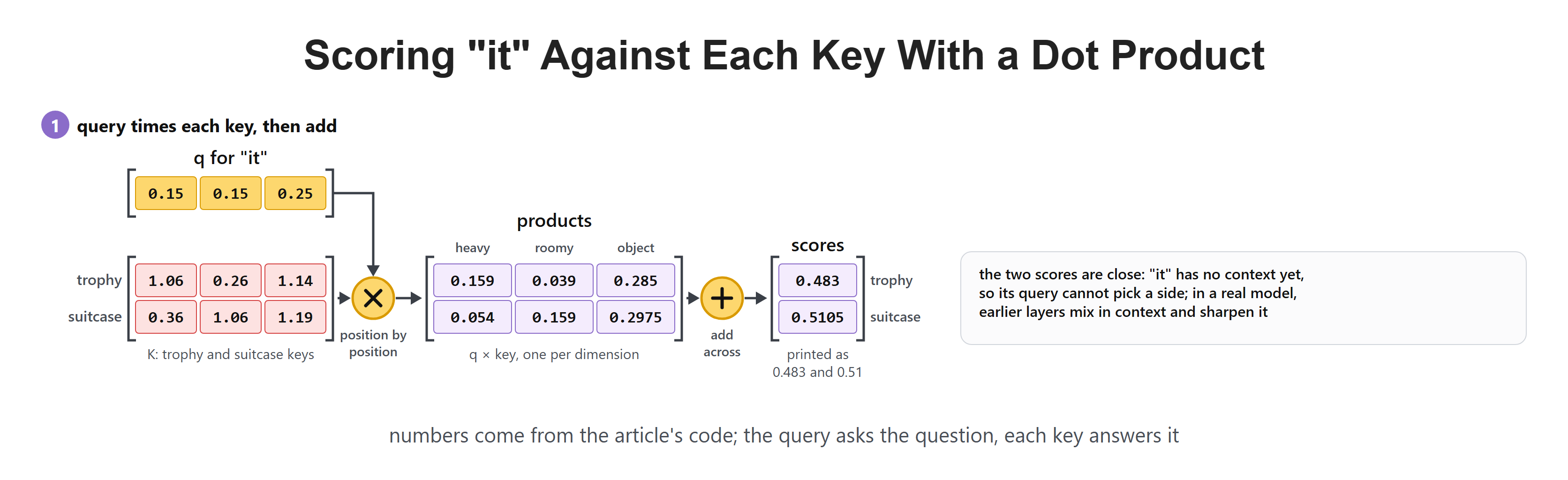 Scoring "it" Against Each Key With a Dot Product