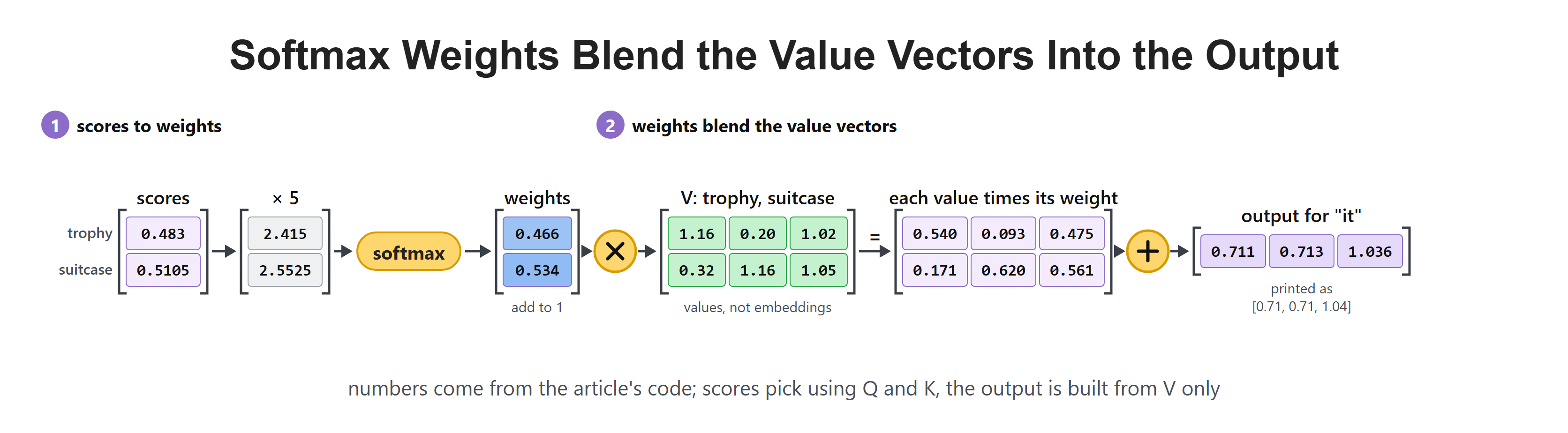 Softmax Weights Blend the Value Vectors Into the Output