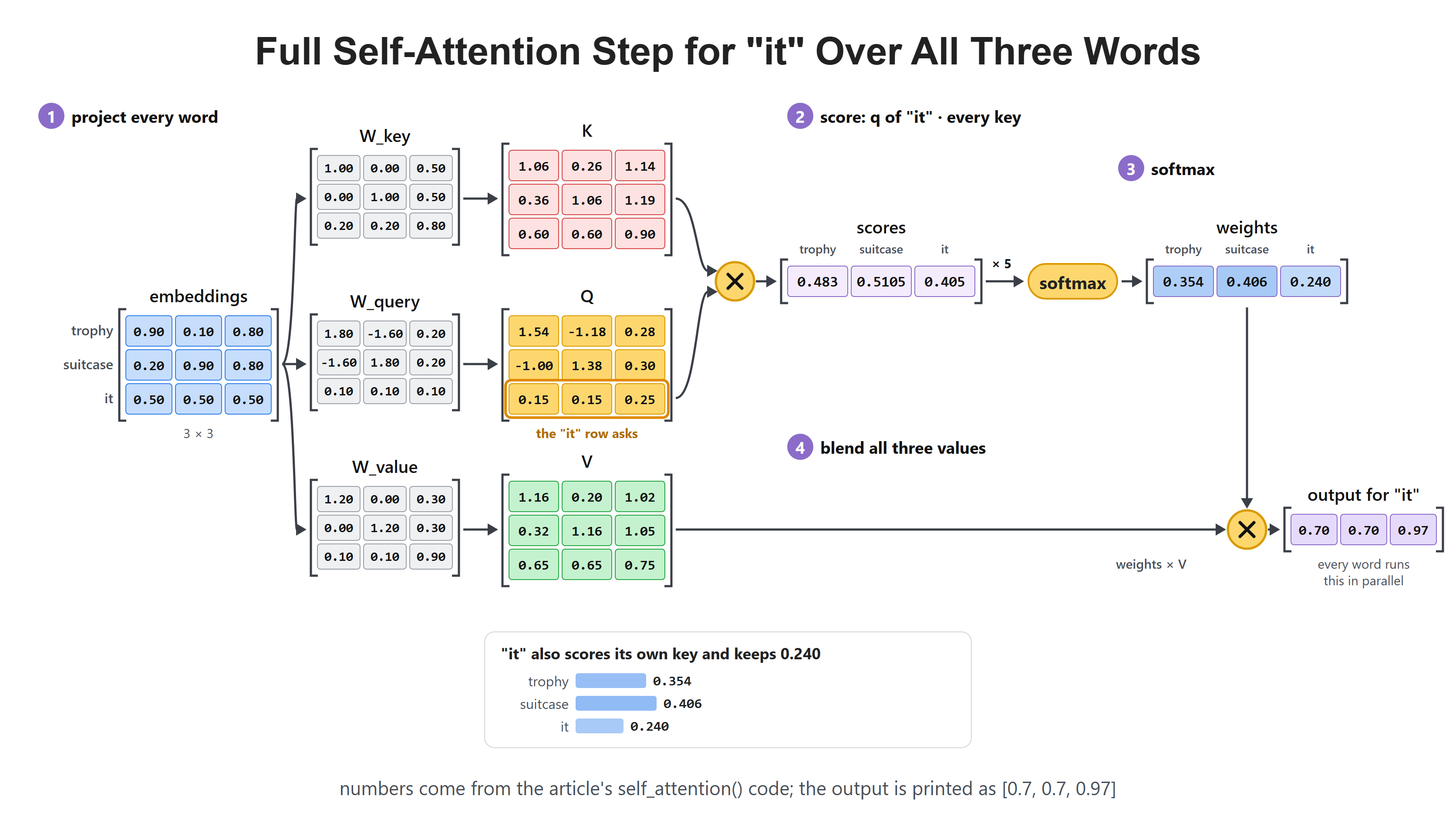 Full Self-Attention Step for "it" Over All Three Words
