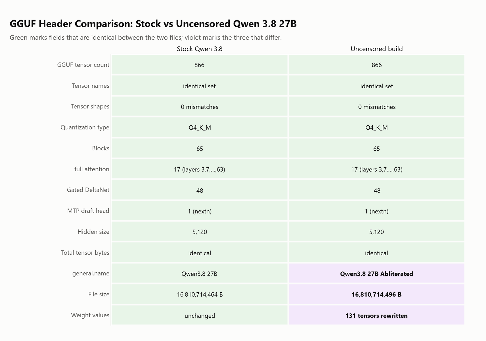 Field by field comparison of the stock and uncensored Qwen 3.8 27B GGUF headers showing identical tensor count, shapes, quantization type, block layout and hidden size, with only the general.name string and file size differing