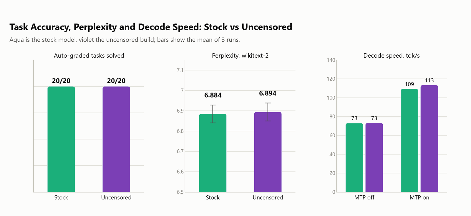 Three panel chart comparing auto graded task scores, wikitext-2 perplexity with error bars, and decode speed with and without MTP for both models