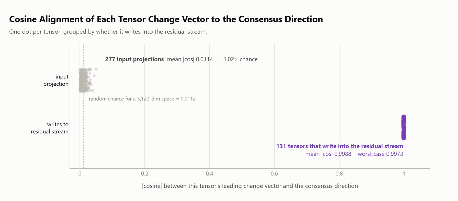 Strip plot of cosine agreement per tensor, with 131 residual writing tensors clustered at 1.0 and 277 input projections clustered near zero at the random chance baseline