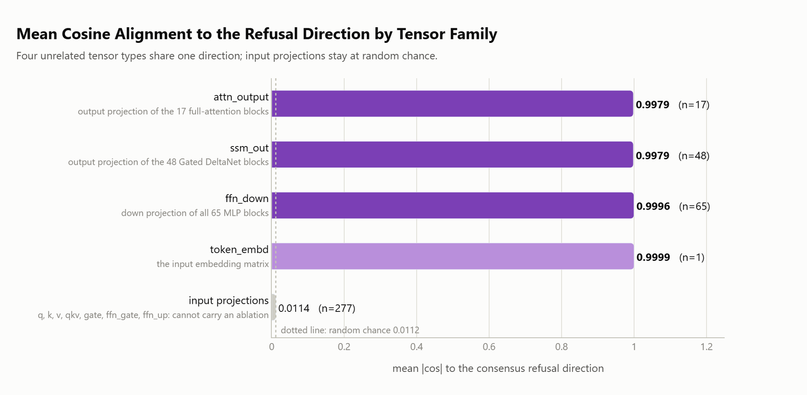 Bar chart of mean cosine alignment per tensor family, with attn_output, ssm_out, ffn_down and token_embd all near 1.0 and the input projections at random chance