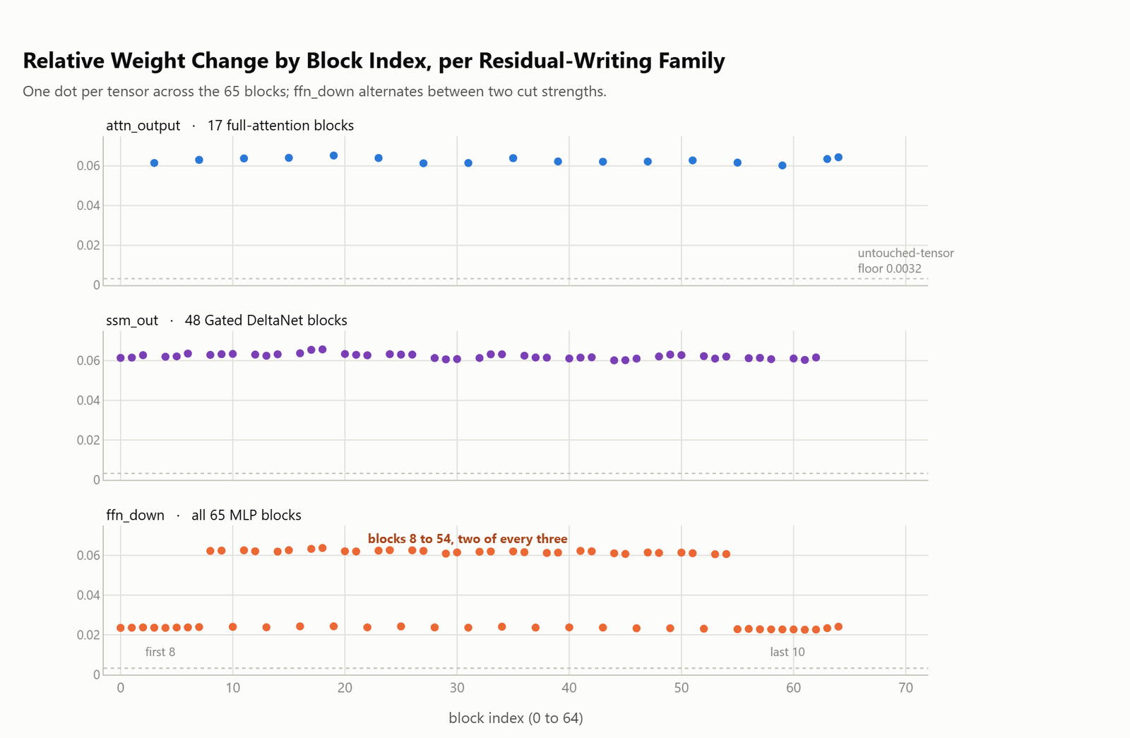 Three stacked scatter panels of relative weight change by block index, showing attn_output and ssm_out cut at a flat level while ffn_down alternates between a strong and a weak level on a repeating pattern