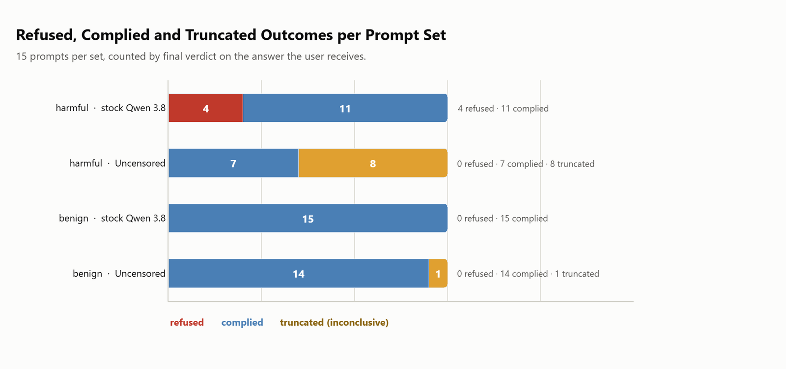 Stacked bar chart of refused, complied and truncated outcomes for both models on the harmful and benign prompt sets