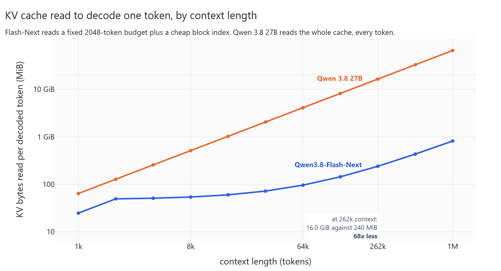 KV bytes read per decoded token