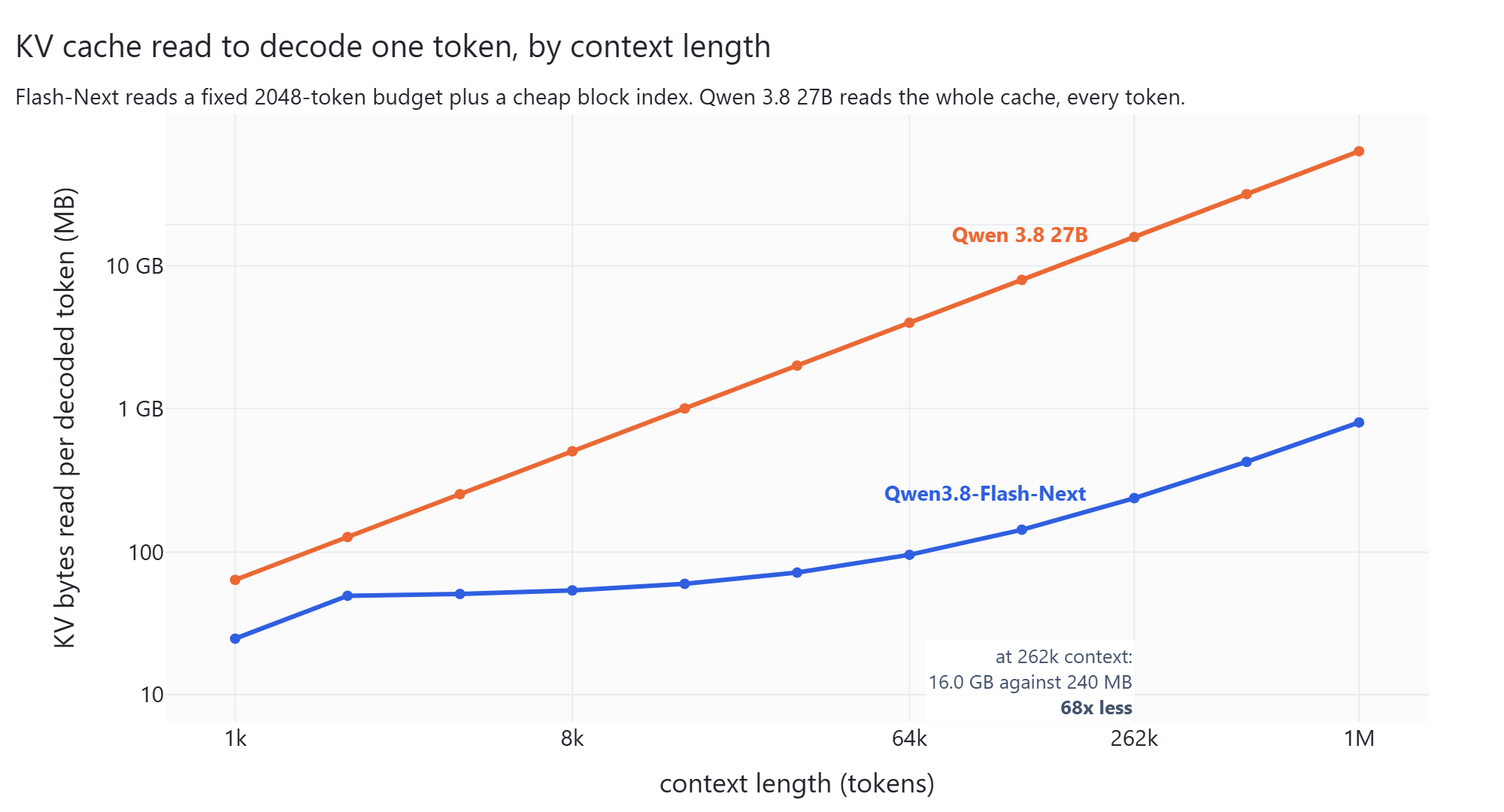 KV bytes read per decoded token