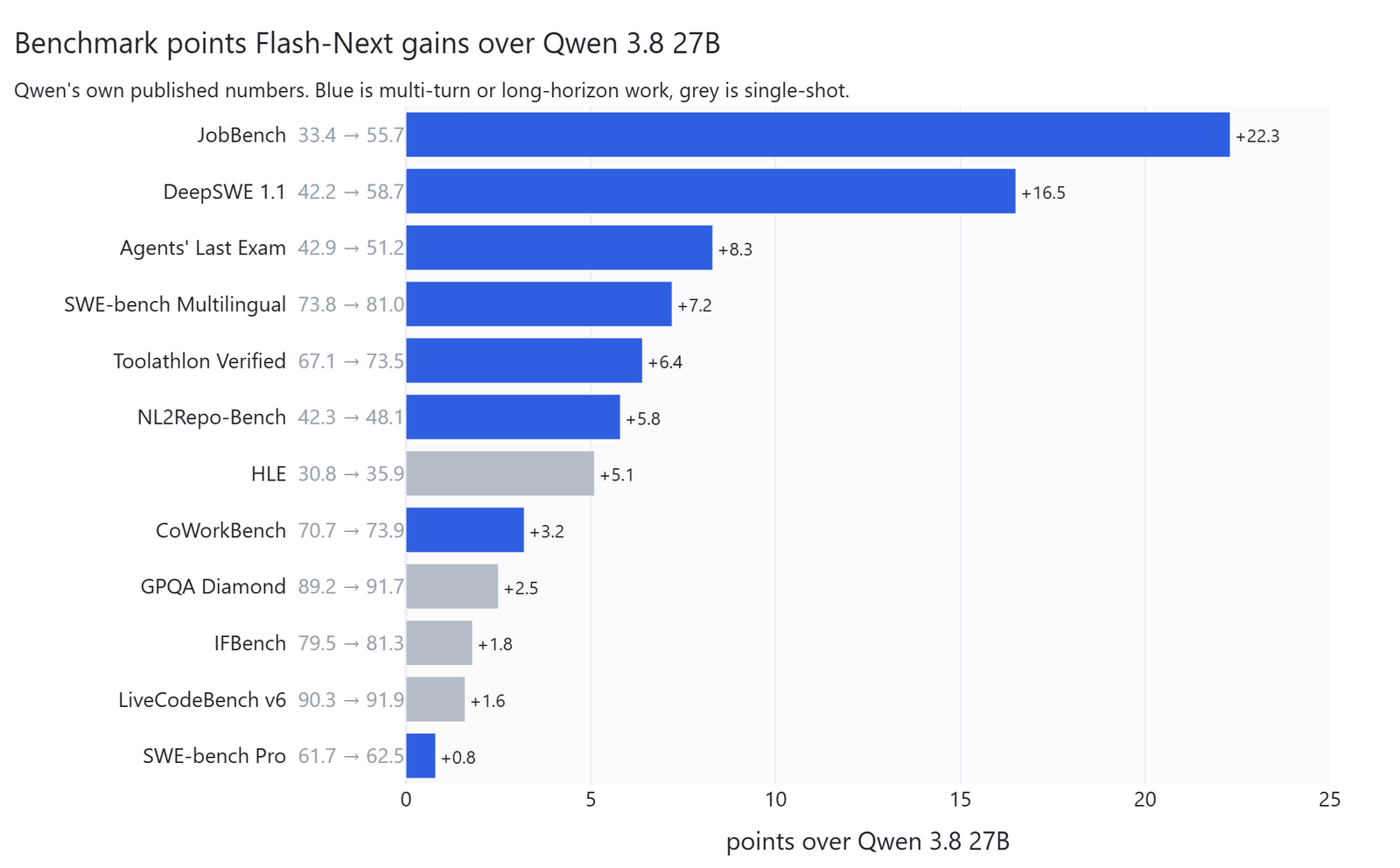 Points gained over Qwen 3.8 27B