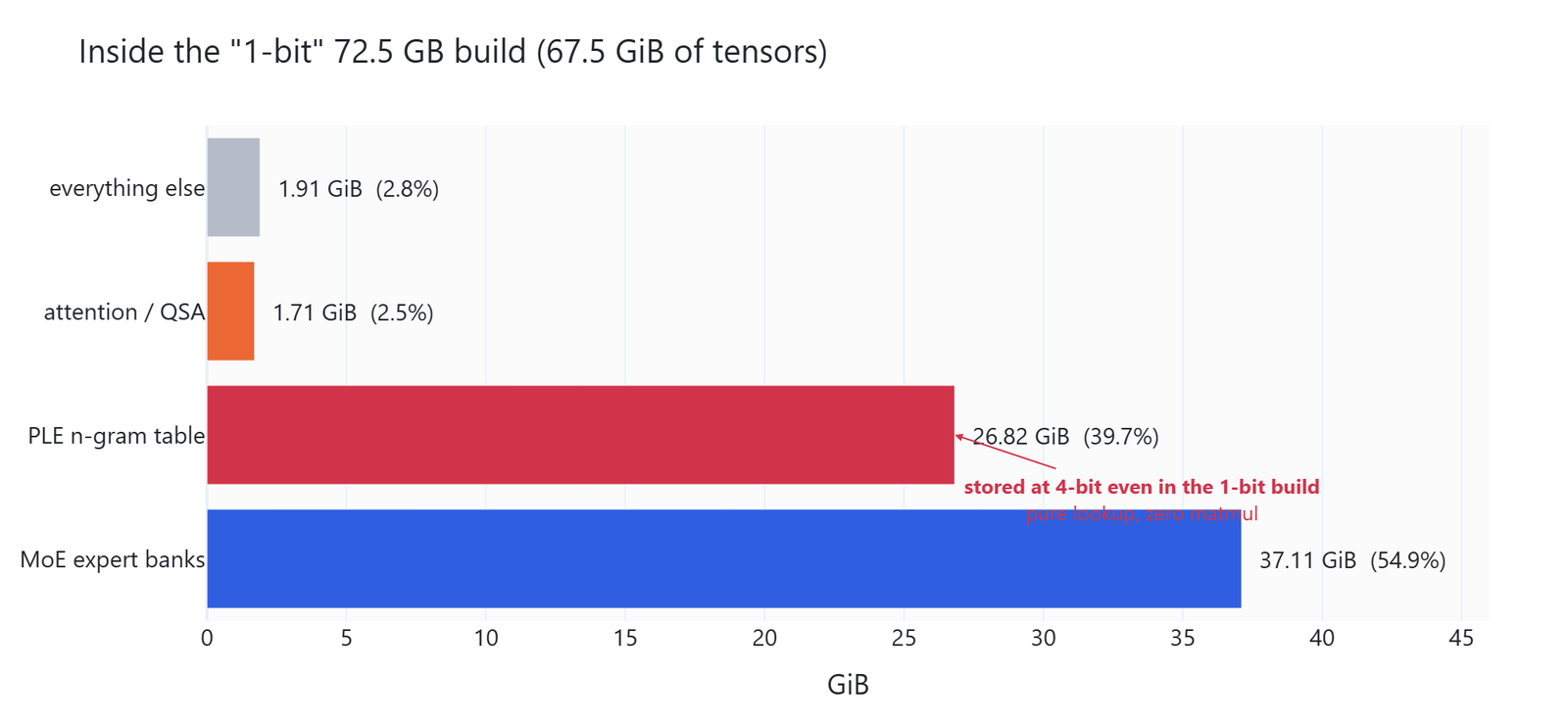 Horizontal bar chart of the 1-bit build by component, with MoE expert banks at 37.11 GiB, the PLE n-gram table at 26.82 GiB stored at 4-bit, attention at 1.71 GiB and everything else at 1.91 GiB