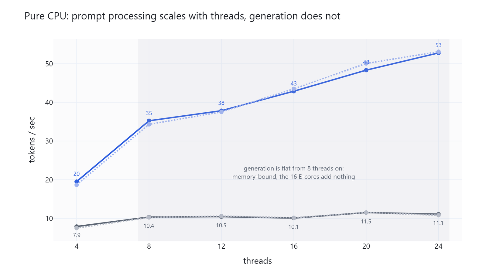 Line chart of pure CPU speed against thread count, with prompt processing climbing from 18.7 to 53.1 tokens a second across 24 threads while generation flattens near 11 after 8 threads