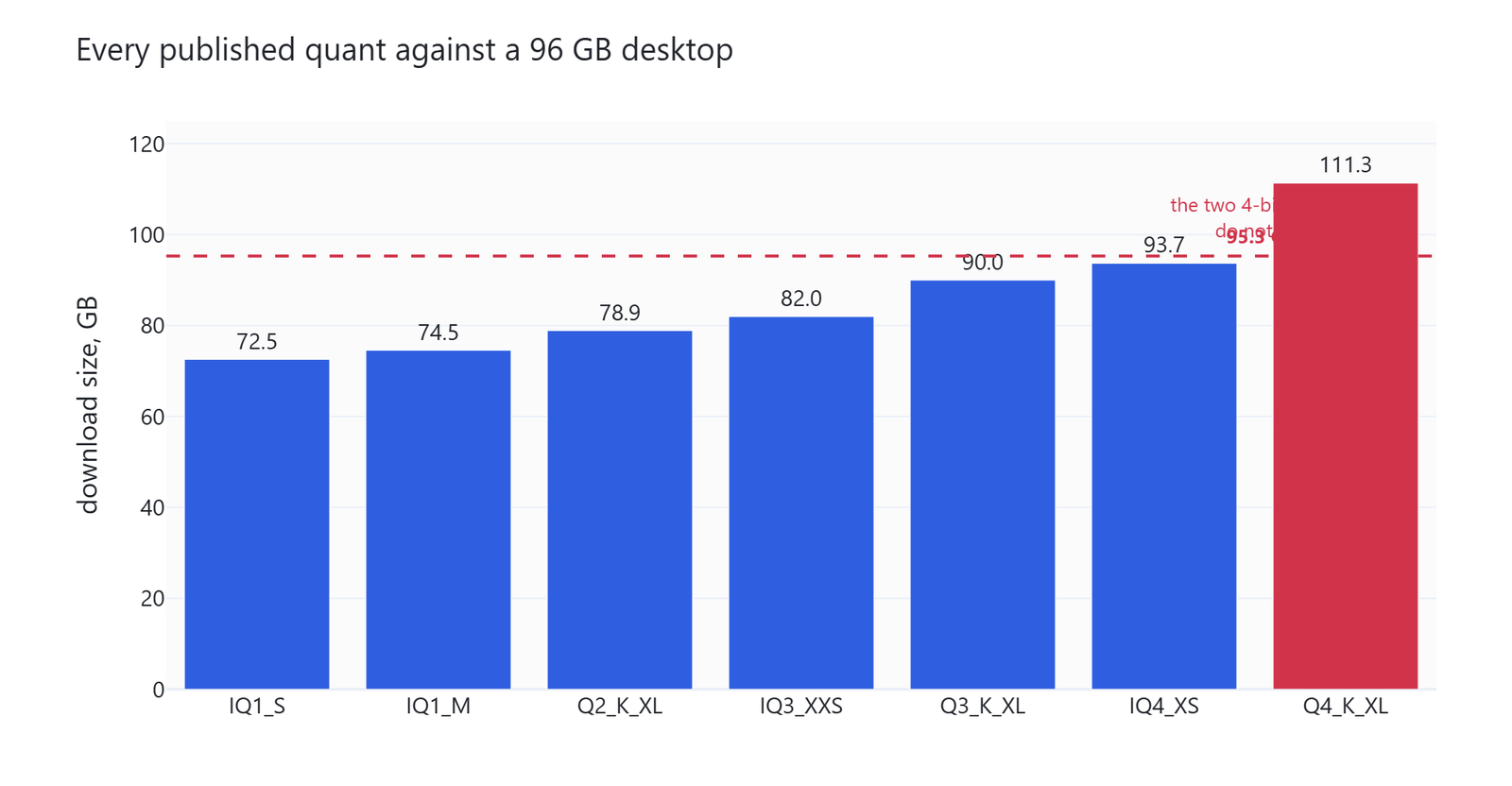 Bar chart of all seven Unsloth quantizations by download size against a 96 GB RAM ceiling, with IQ4_XS at 93.7 GB and Q4_K_XL at 111.3 GB above the line