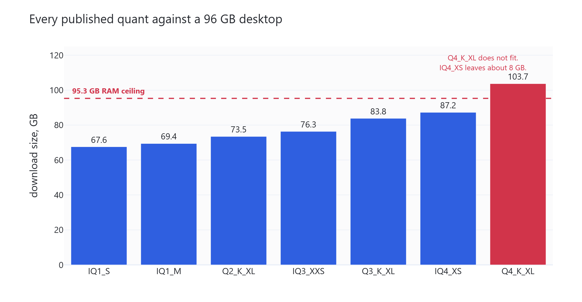 Bar chart of all seven Unsloth quantizations by download size against a 96 GB RAM ceiling, with IQ4_XS at 87.2 GB just below the line and Q4_K_XL at 103.7 GB above it