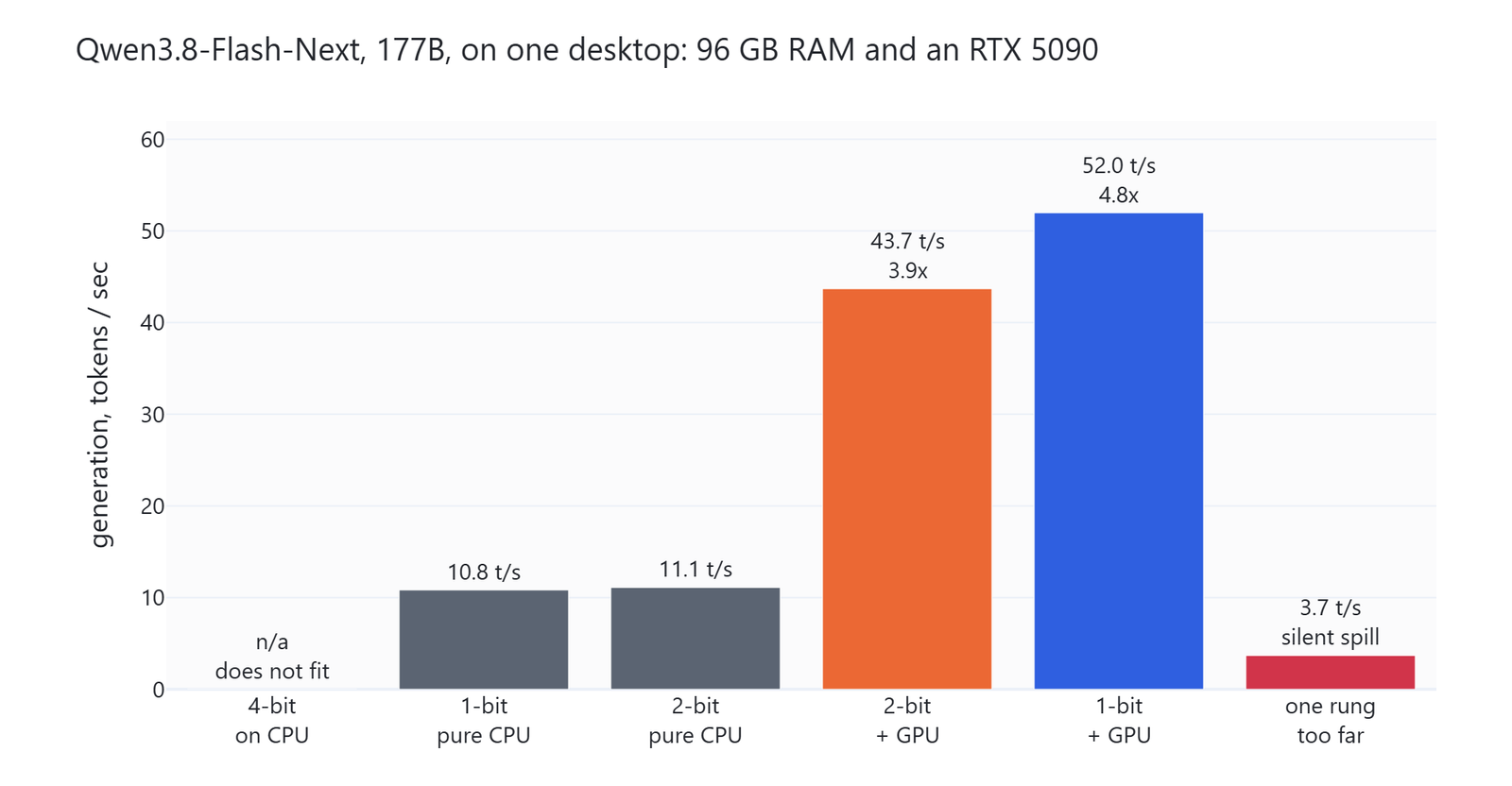 Bar chart of generation speed on one desktop, showing 4-bit does not fit, 1-bit and 2-bit on pure CPU at 10.8 and 11.1 tokens a second, 2-bit and 1-bit with GPU offload at 43.7 and 52.0, and one rung too far at 3.7