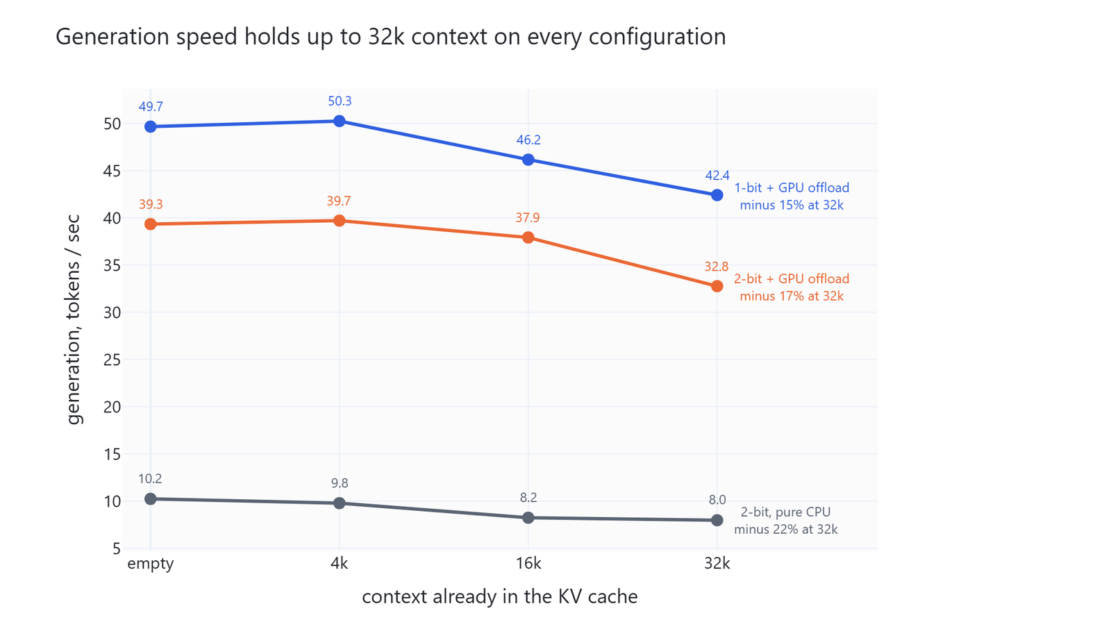 Line chart of generation speed against context depth from 0 to 32,768 tokens, with all three configurations losing between 15 and 22 percent