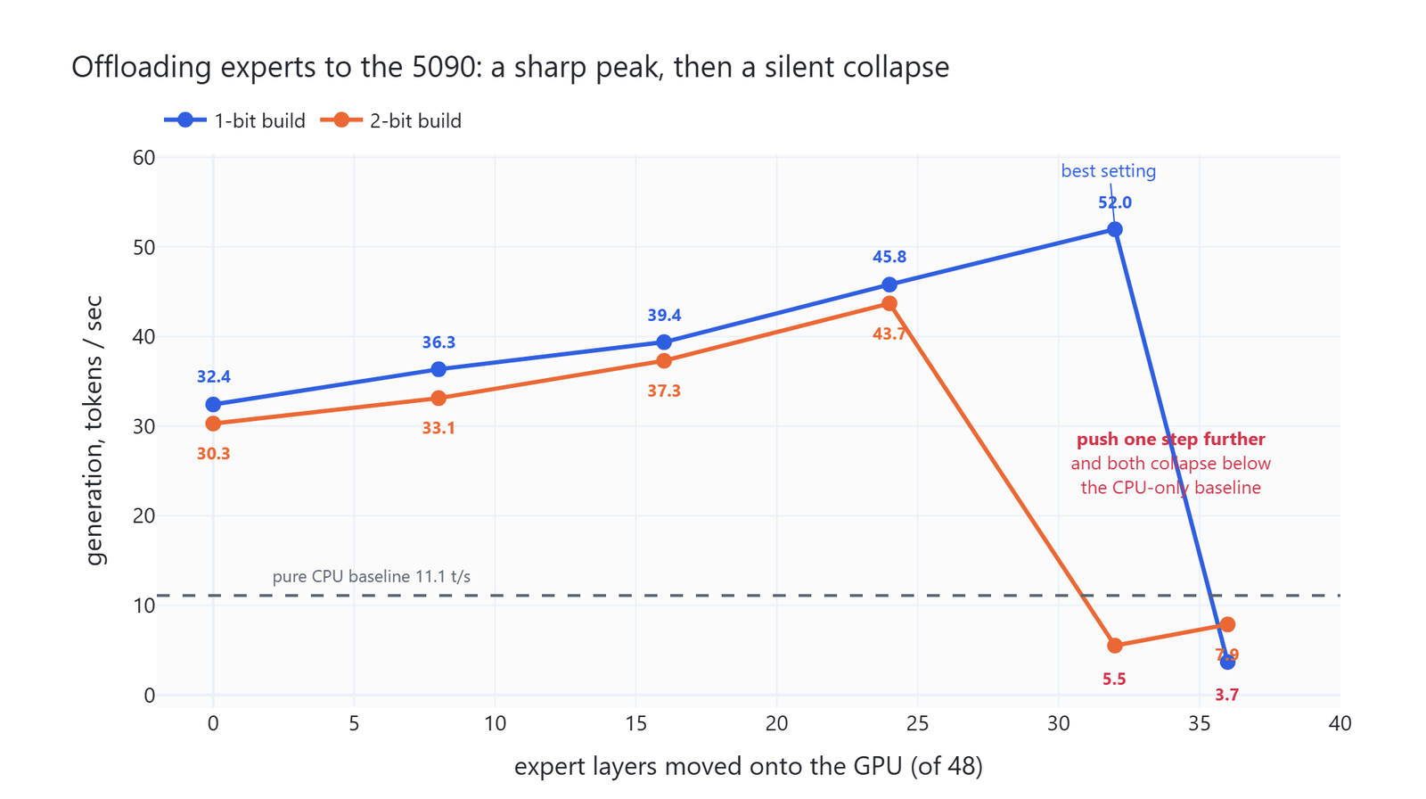 Line chart of generation speed against expert layers moved onto the GPU, with the 1-bit build peaking at 52.0 tokens a second and the 2-bit build at 43.7, then both collapsing below the pure CPU baseline one step later