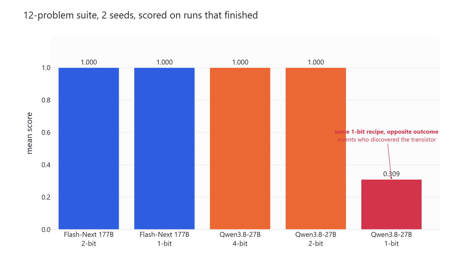 Bar chart of mean score on the 12-problem suite, with four models at 1.000 and Qwen 3.8 27B at 1-bit far below at 0.309