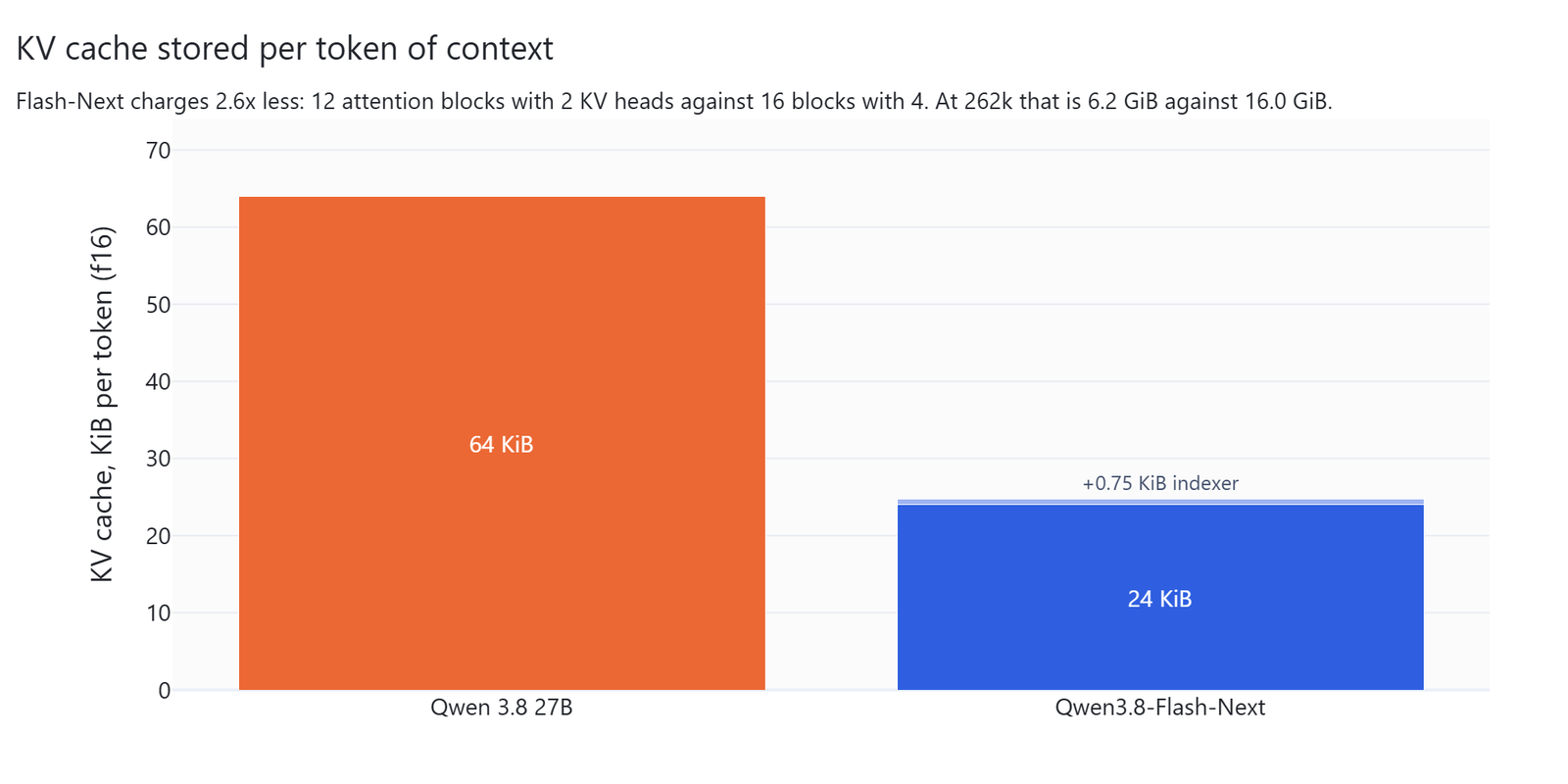 KV cache per token