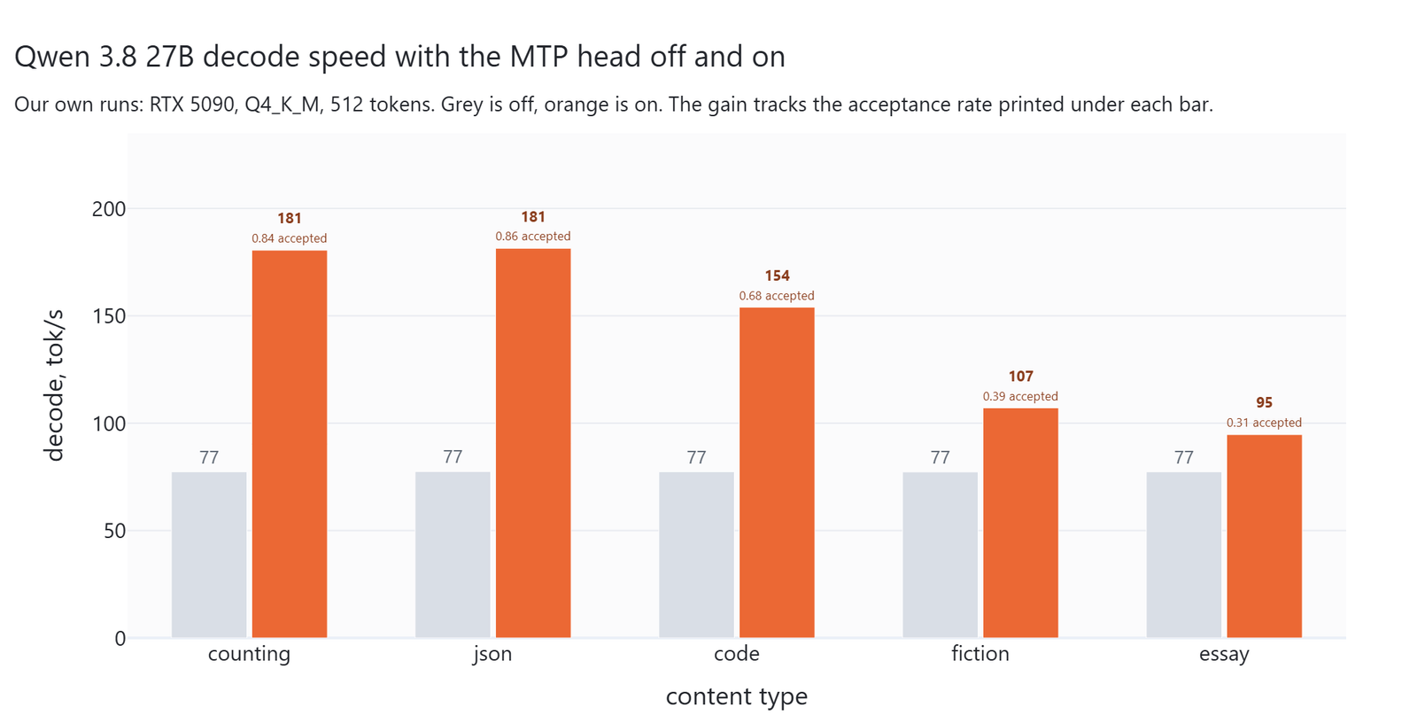 What the 27B's draft head is worth, measured