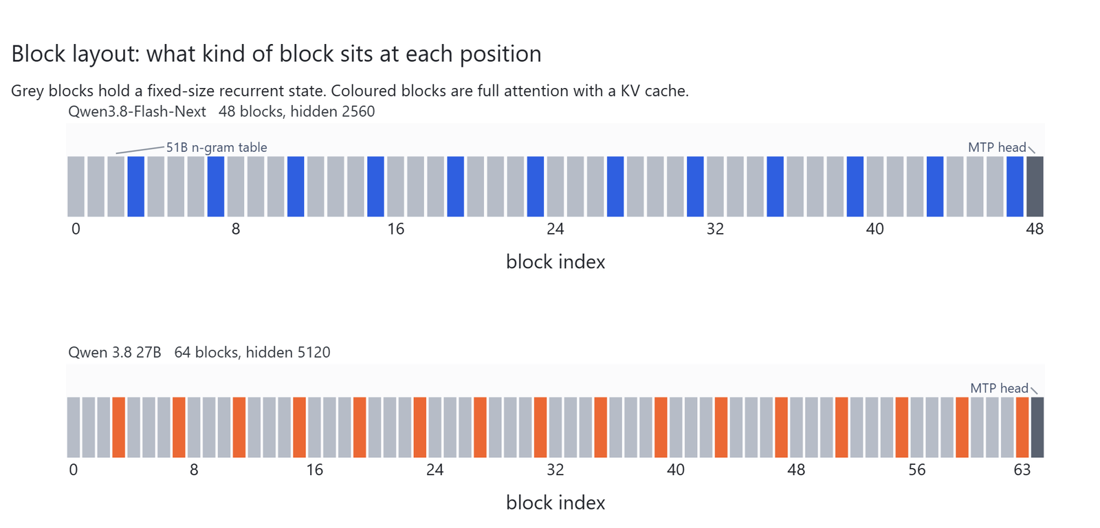 The block layout of both stacks