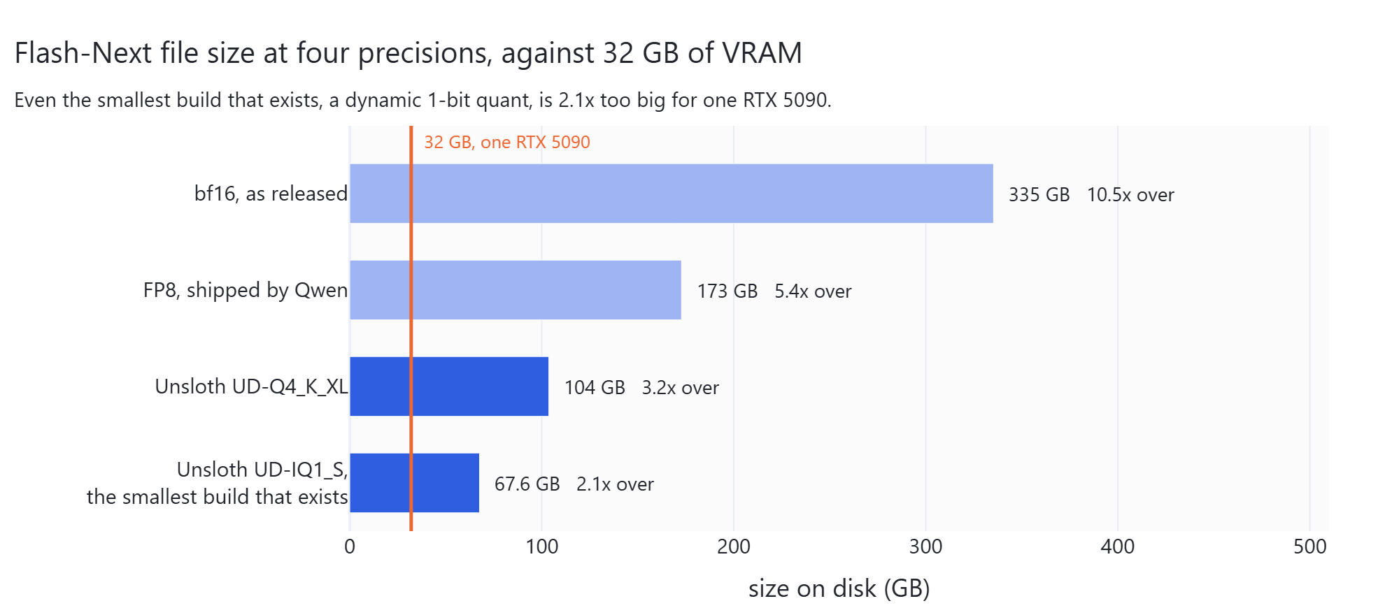 Flash Next at four precisions against 32 GB