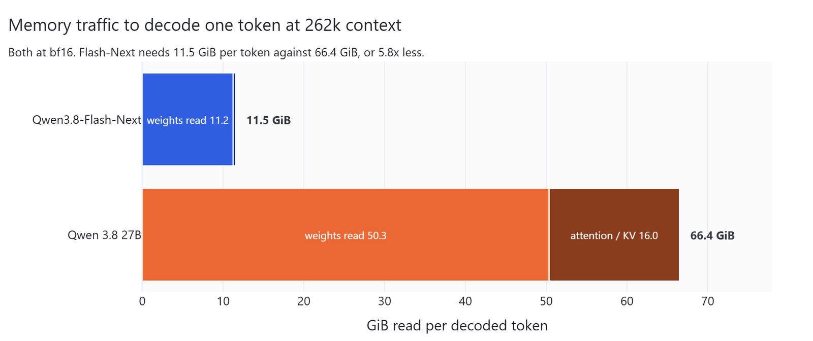 Memory traffic to decode one token at 262k