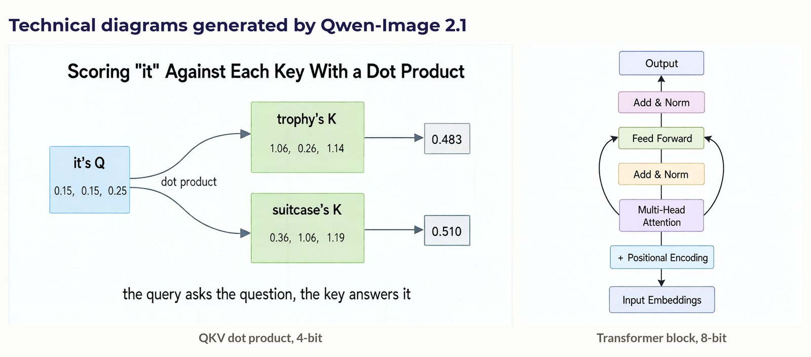 Collage of technical diagrams generated by Qwen-Image 2.1: a QKV dot-product diagram at 4-bit and a Transformer block at 8-bit