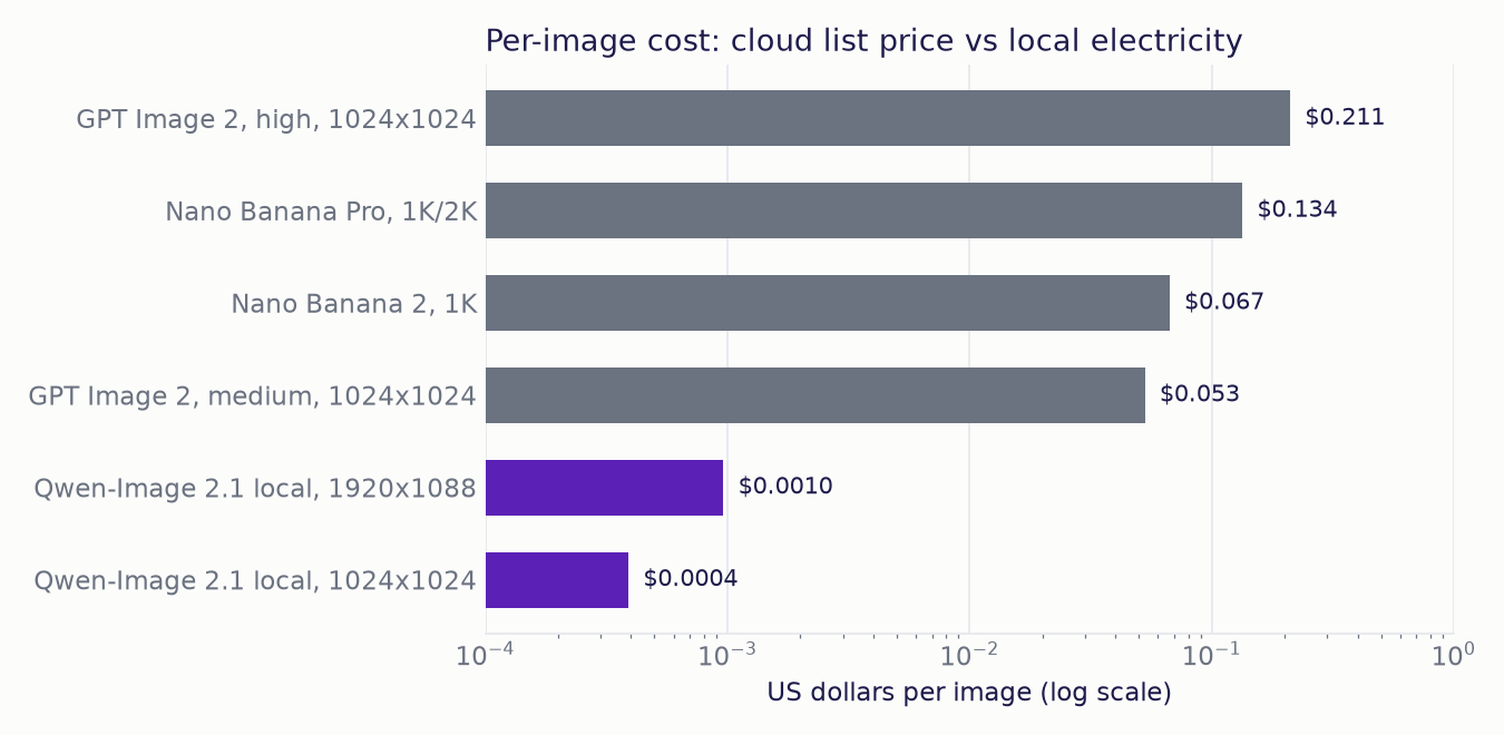 Log-scale bar chart of per-image cost: cloud list prices for GPT Image 2 and Nano Banana against local Qwen-Image 2.1 electricity cost