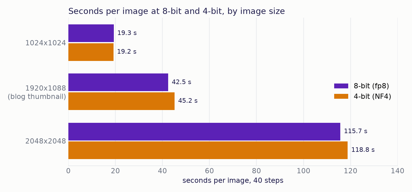 Bar chart of seconds per image for Qwen-Image 2.1 at 8-bit and 4-bit, at 1024x1024, 1920x1088 and 2048x2048