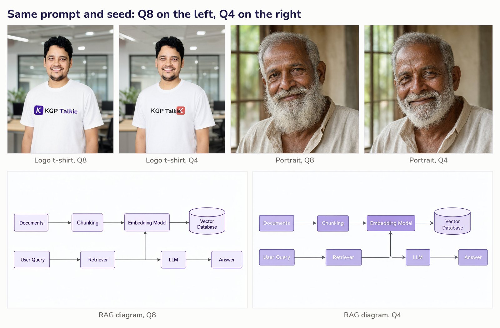 Same prompt and seed at Q8 and Q4 in Qwen-Image 2.1 on a MacBook: the logo t-shirt edit, the photoreal portrait and the RAG diagram