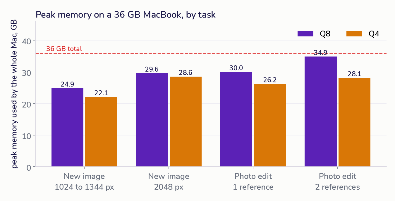 Bar chart of peak memory used by the whole MacBook while running Qwen-Image 2.1 at Q8 and Q4, for new images at 1024 to 1344 px and at 2048 px, and for photo edits with one and two reference images, against the 36 GB total